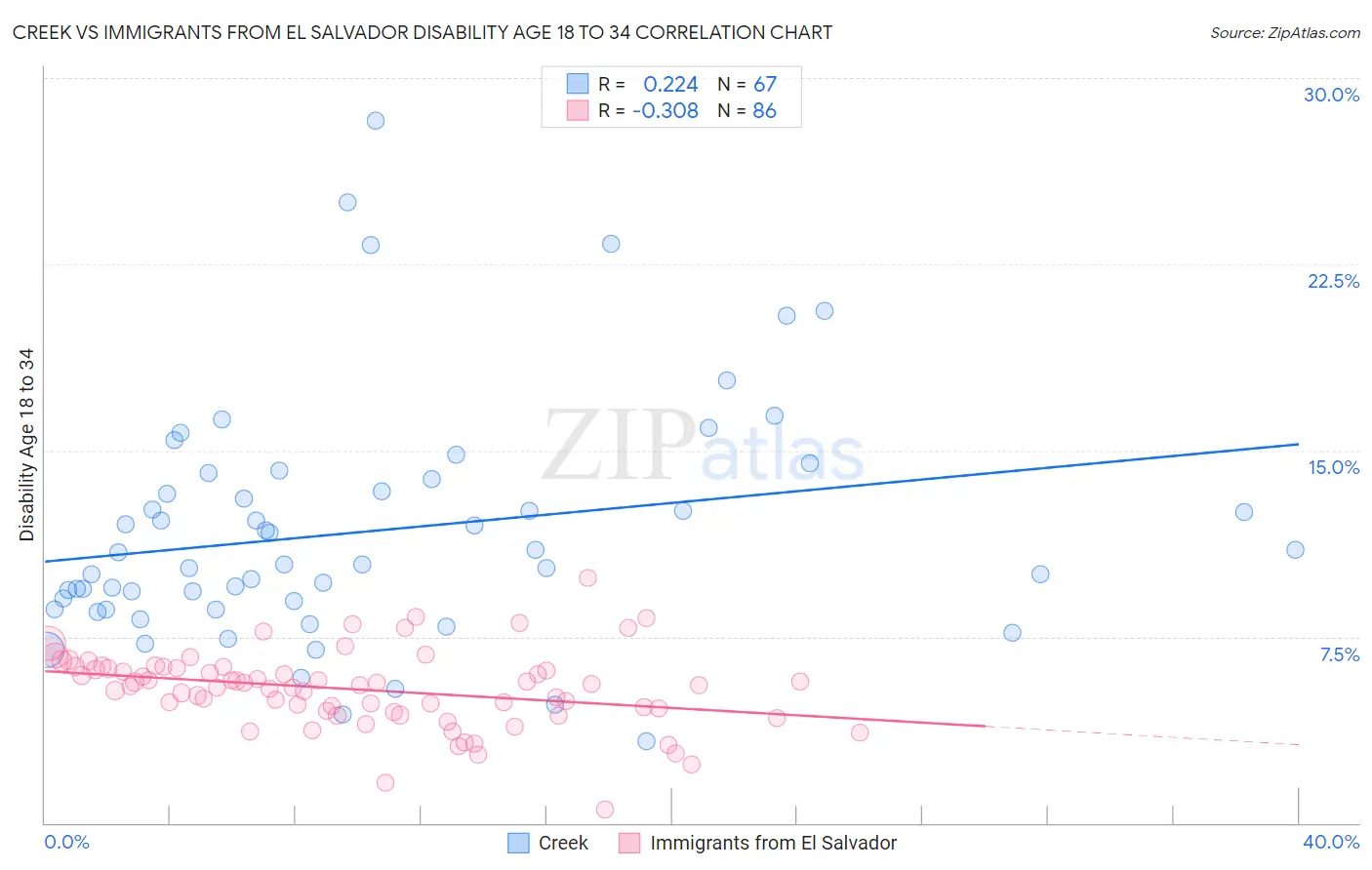 Creek vs Immigrants from El Salvador Disability Age 18 to 34