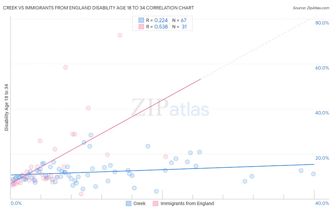 Creek vs Immigrants from England Disability Age 18 to 34