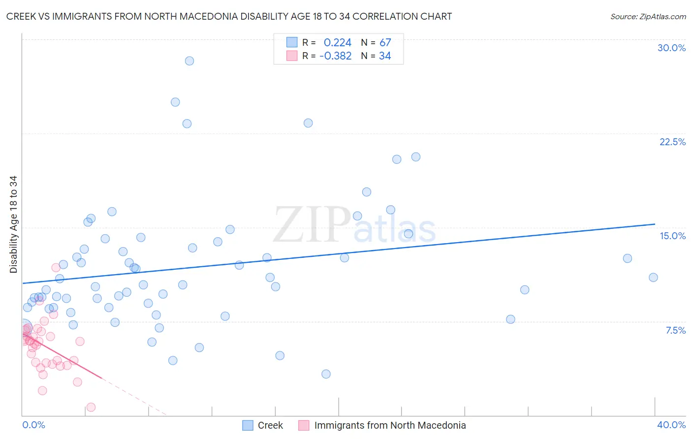 Creek vs Immigrants from North Macedonia Disability Age 18 to 34