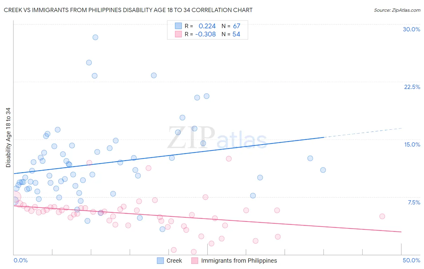 Creek vs Immigrants from Philippines Disability Age 18 to 34