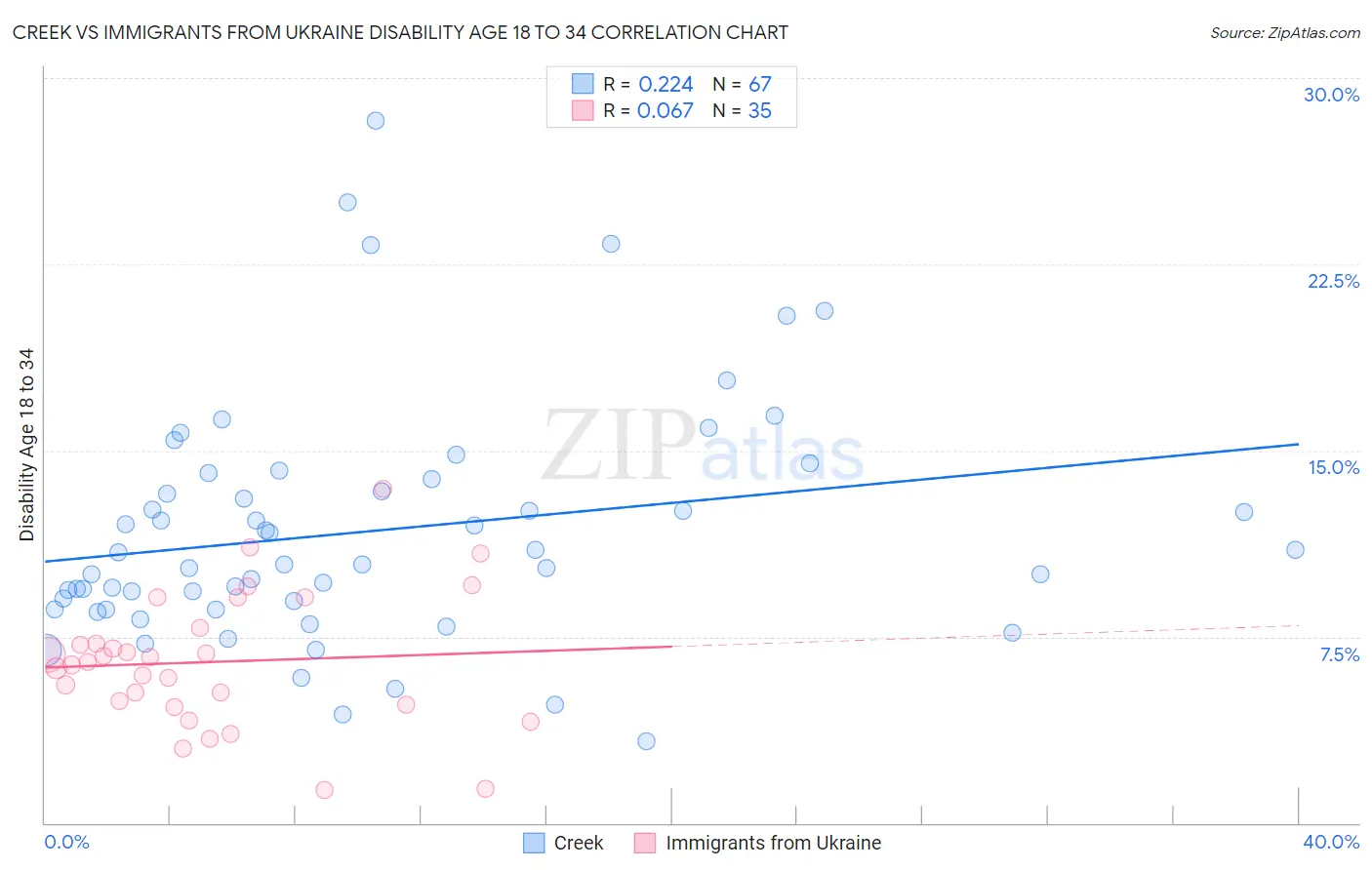 Creek vs Immigrants from Ukraine Disability Age 18 to 34