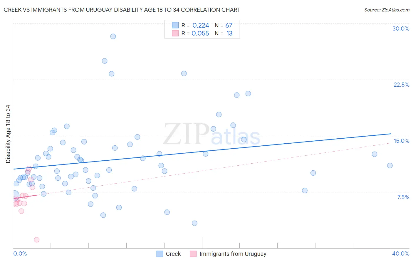 Creek vs Immigrants from Uruguay Disability Age 18 to 34