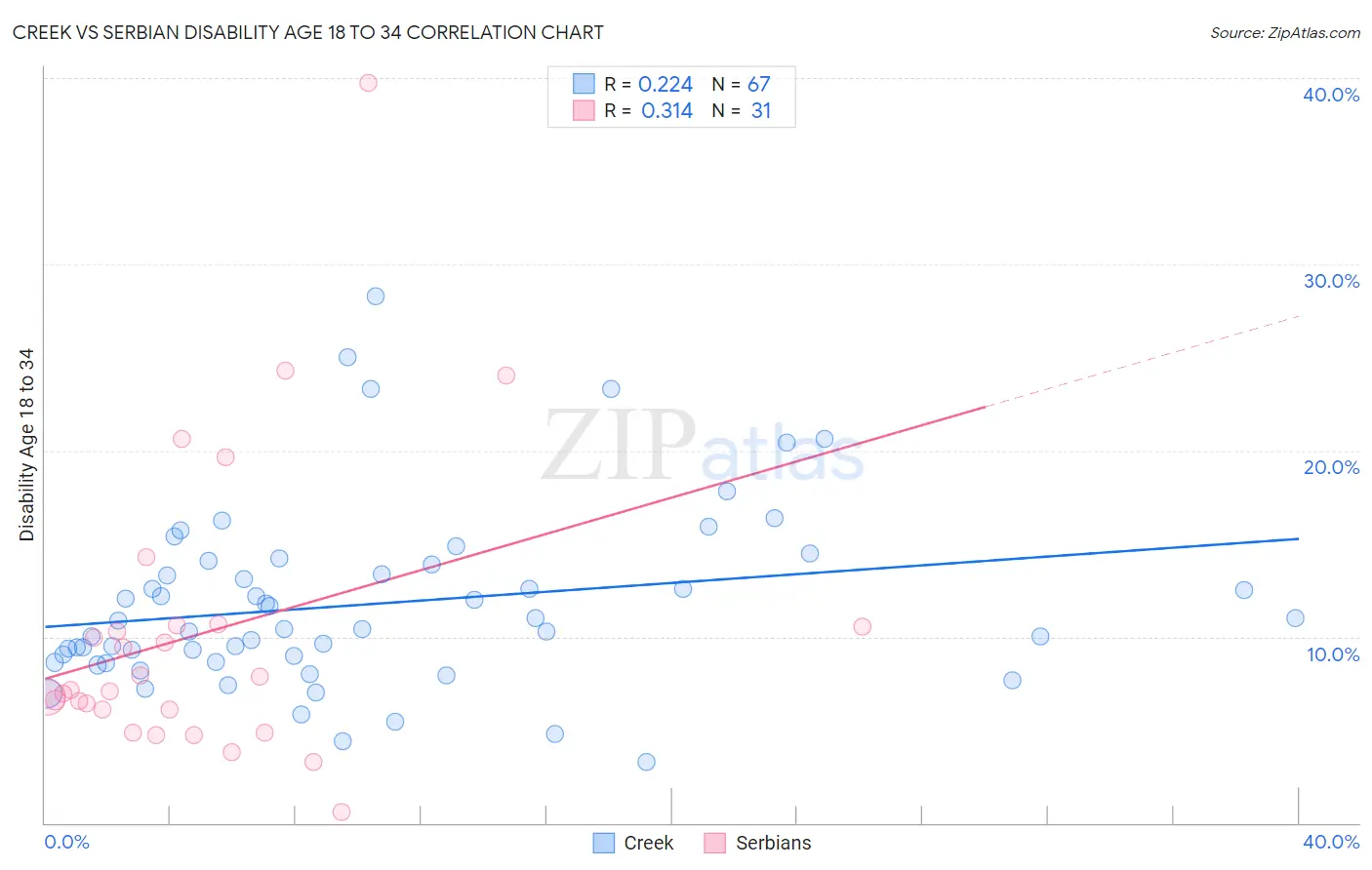 Creek vs Serbian Disability Age 18 to 34