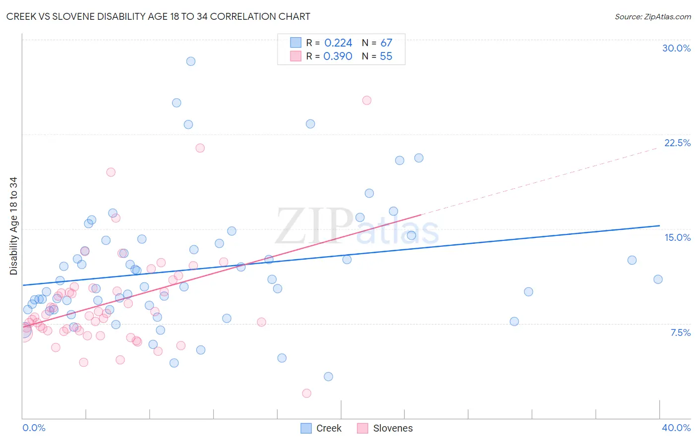 Creek vs Slovene Disability Age 18 to 34