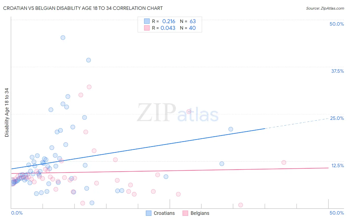 Croatian vs Belgian Disability Age 18 to 34