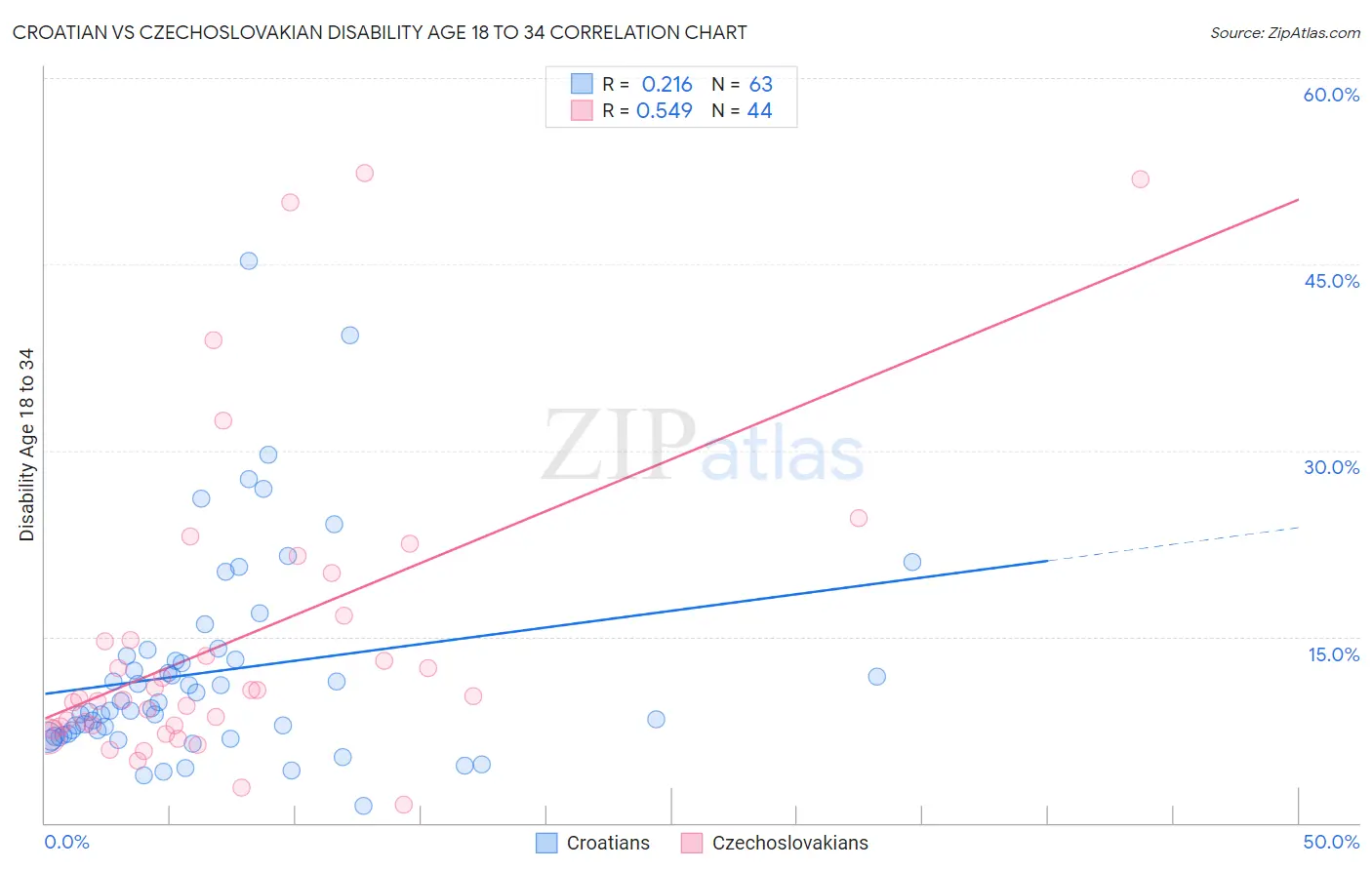 Croatian vs Czechoslovakian Disability Age 18 to 34