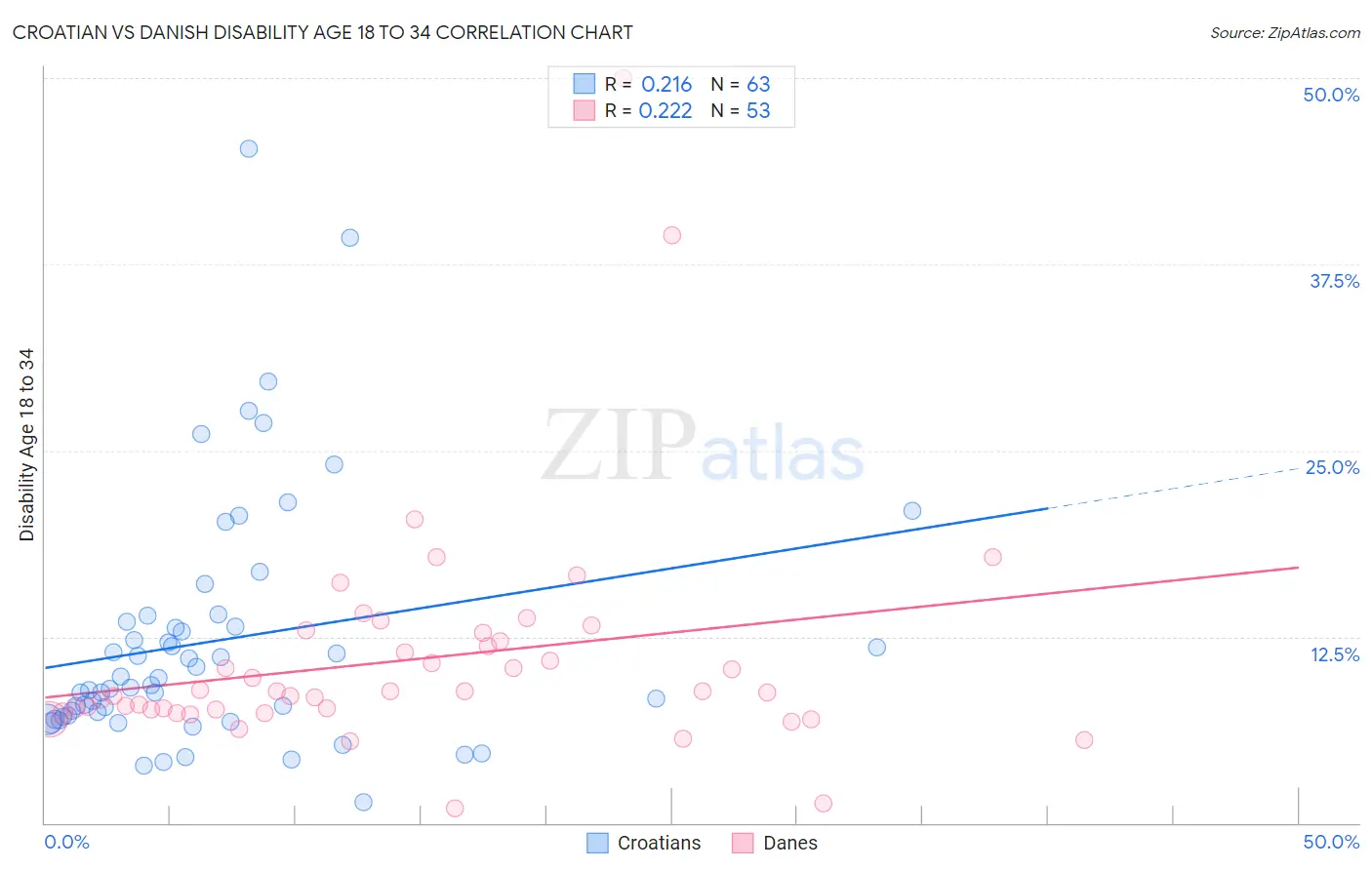 Croatian vs Danish Disability Age 18 to 34