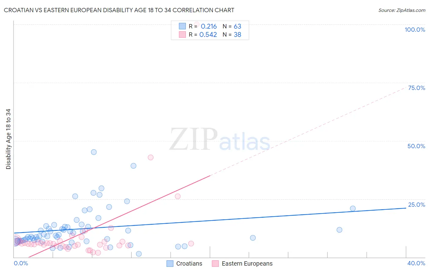 Croatian vs Eastern European Disability Age 18 to 34