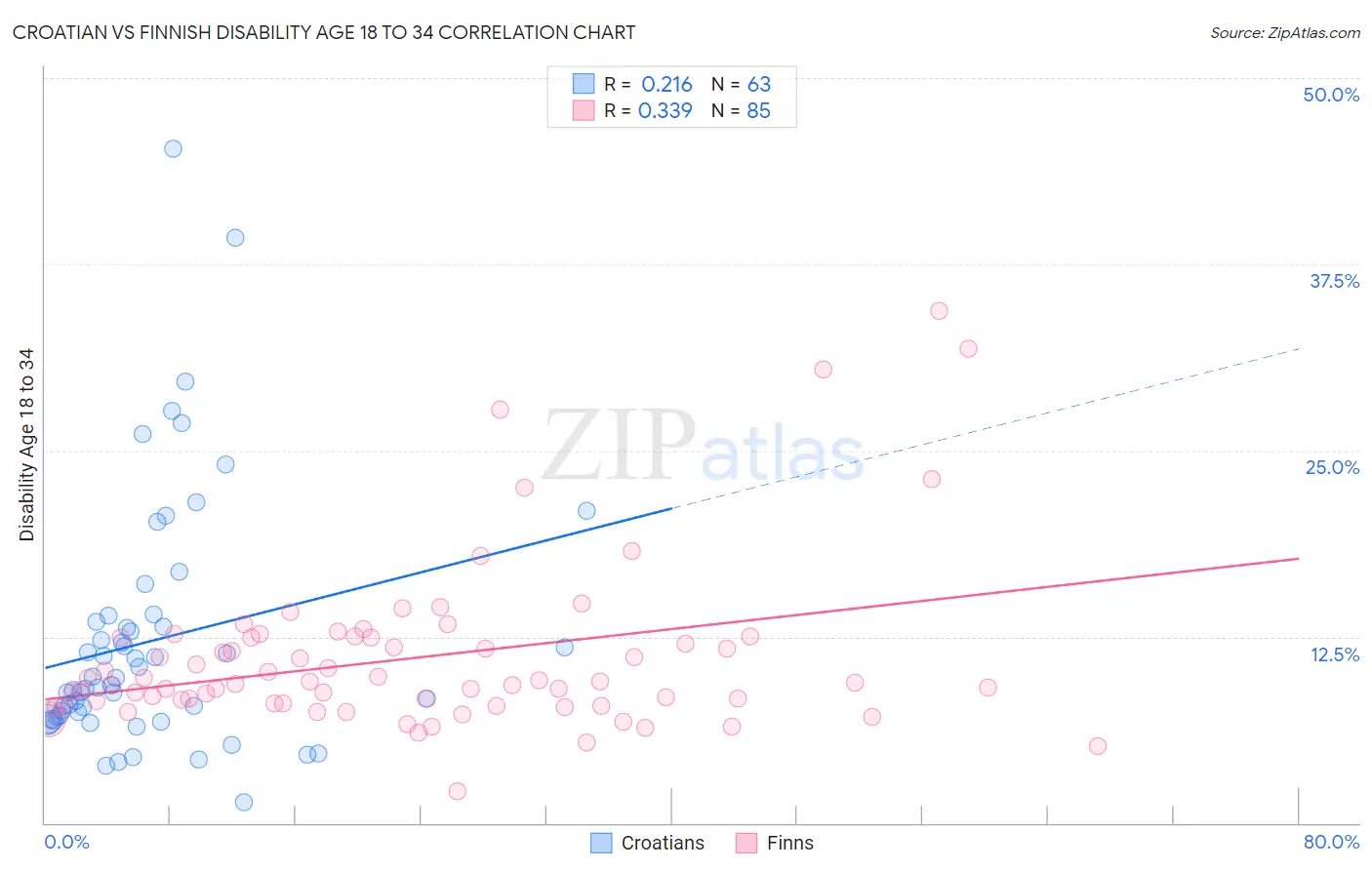 Croatian vs Finnish Disability Age 18 to 34