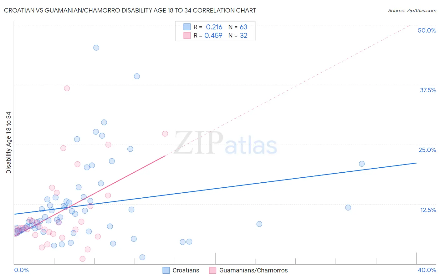 Croatian vs Guamanian/Chamorro Disability Age 18 to 34