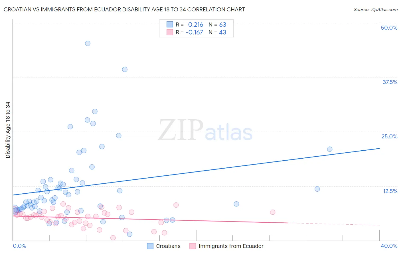 Croatian vs Immigrants from Ecuador Disability Age 18 to 34