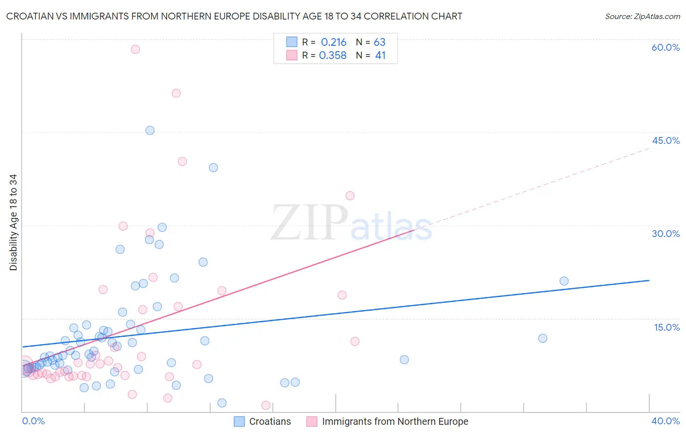 Croatian vs Immigrants from Northern Europe Disability Age 18 to 34