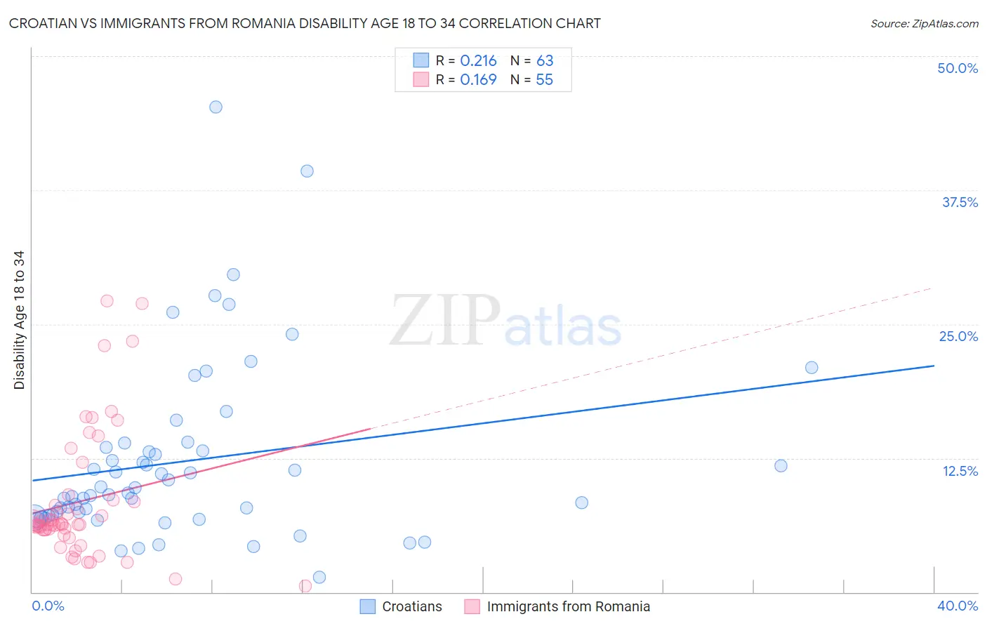 Croatian vs Immigrants from Romania Disability Age 18 to 34