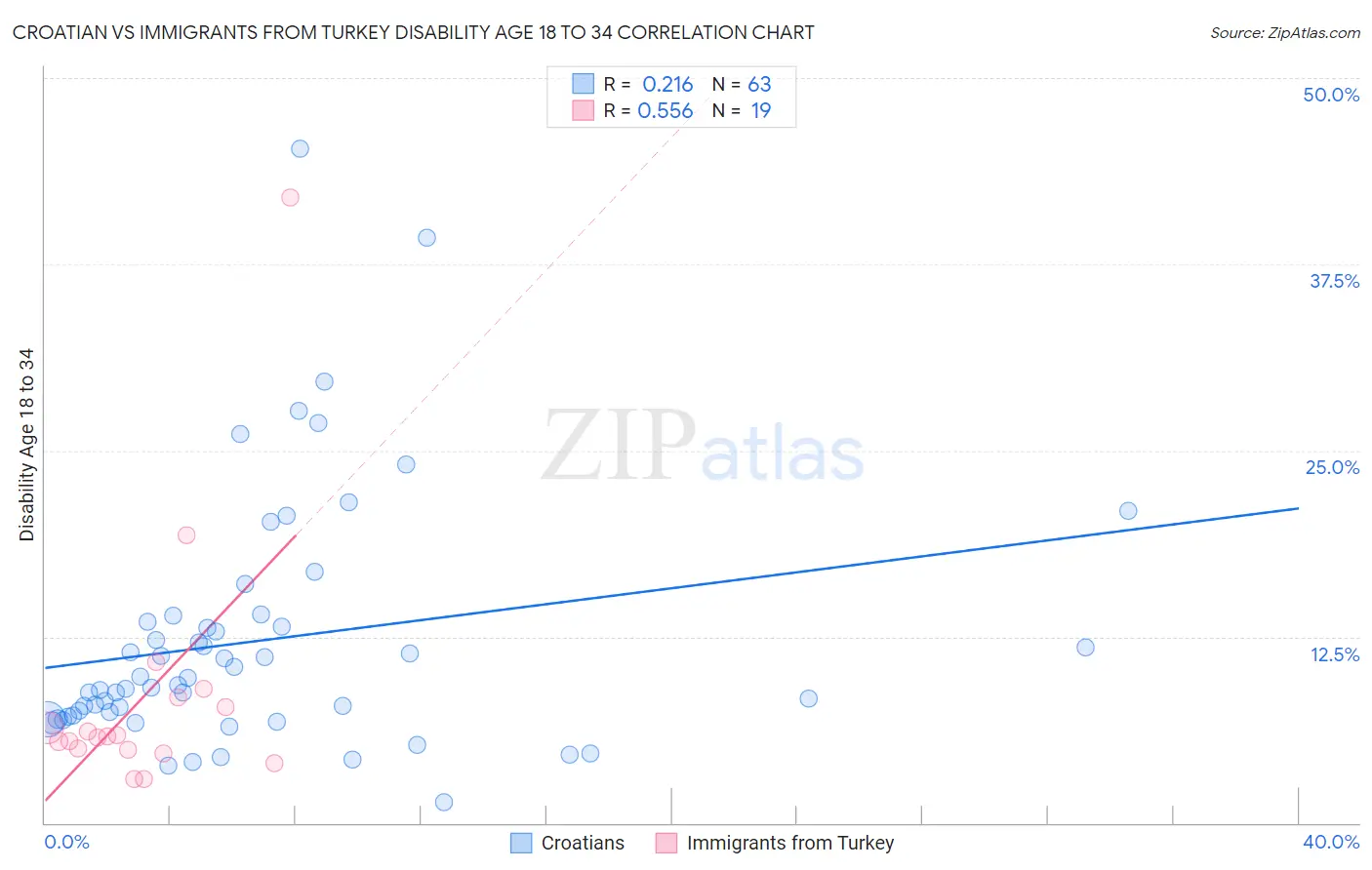 Croatian vs Immigrants from Turkey Disability Age 18 to 34