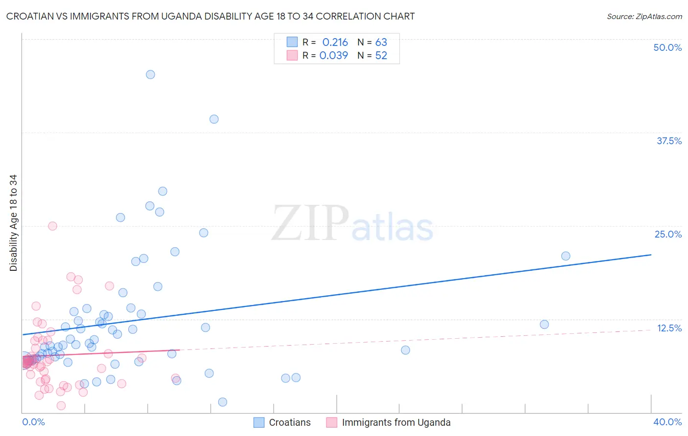 Croatian vs Immigrants from Uganda Disability Age 18 to 34