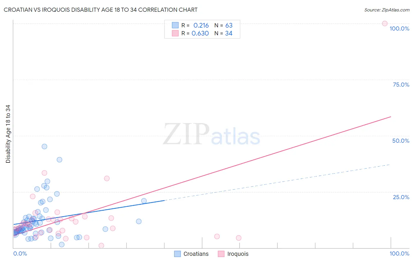 Croatian vs Iroquois Disability Age 18 to 34