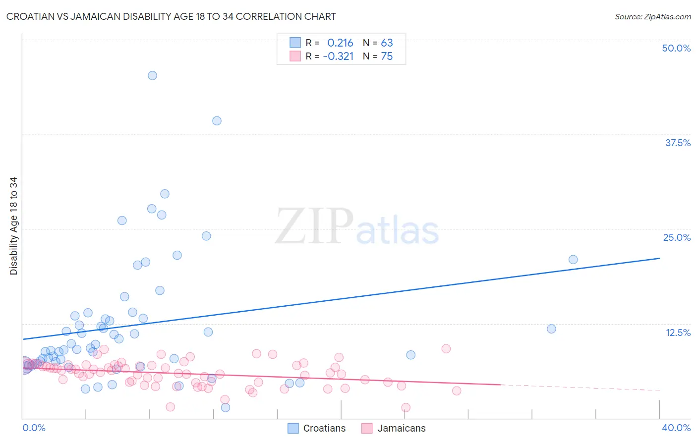 Croatian vs Jamaican Disability Age 18 to 34