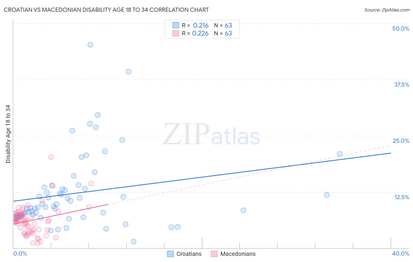 Croatian vs Macedonian Disability Age 18 to 34