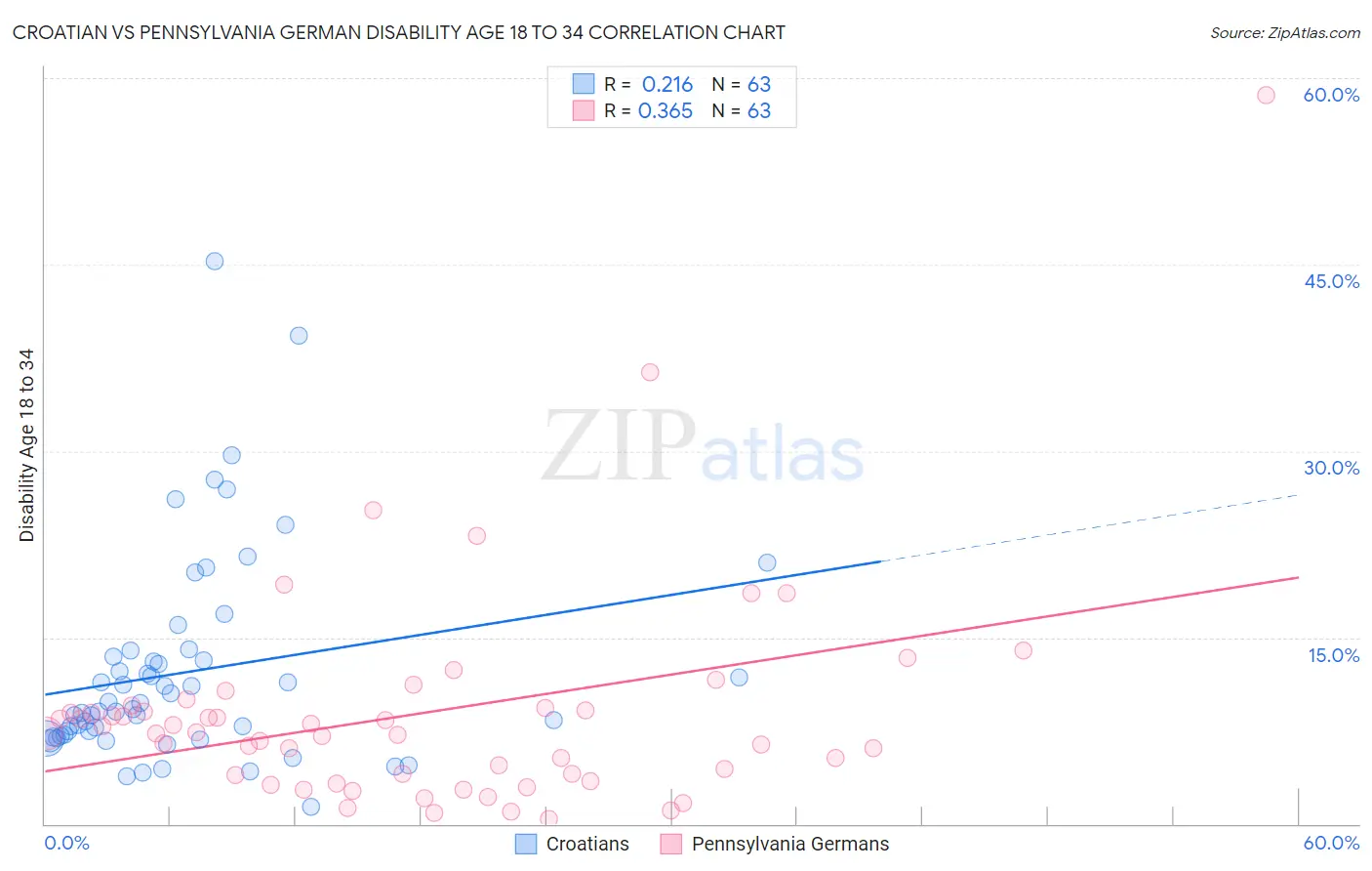 Croatian vs Pennsylvania German Disability Age 18 to 34