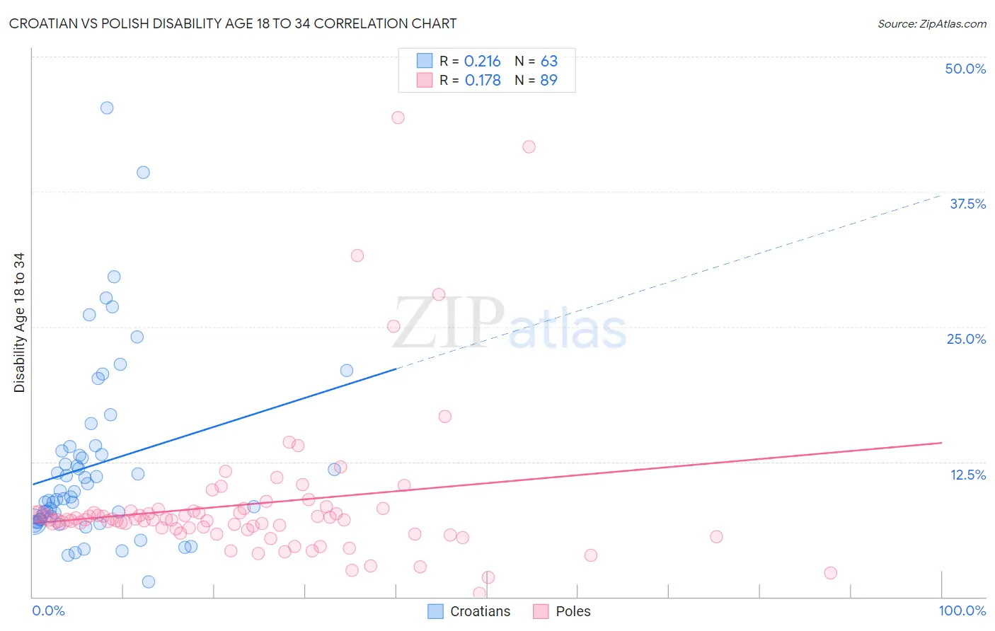 Croatian vs Polish Disability Age 18 to 34