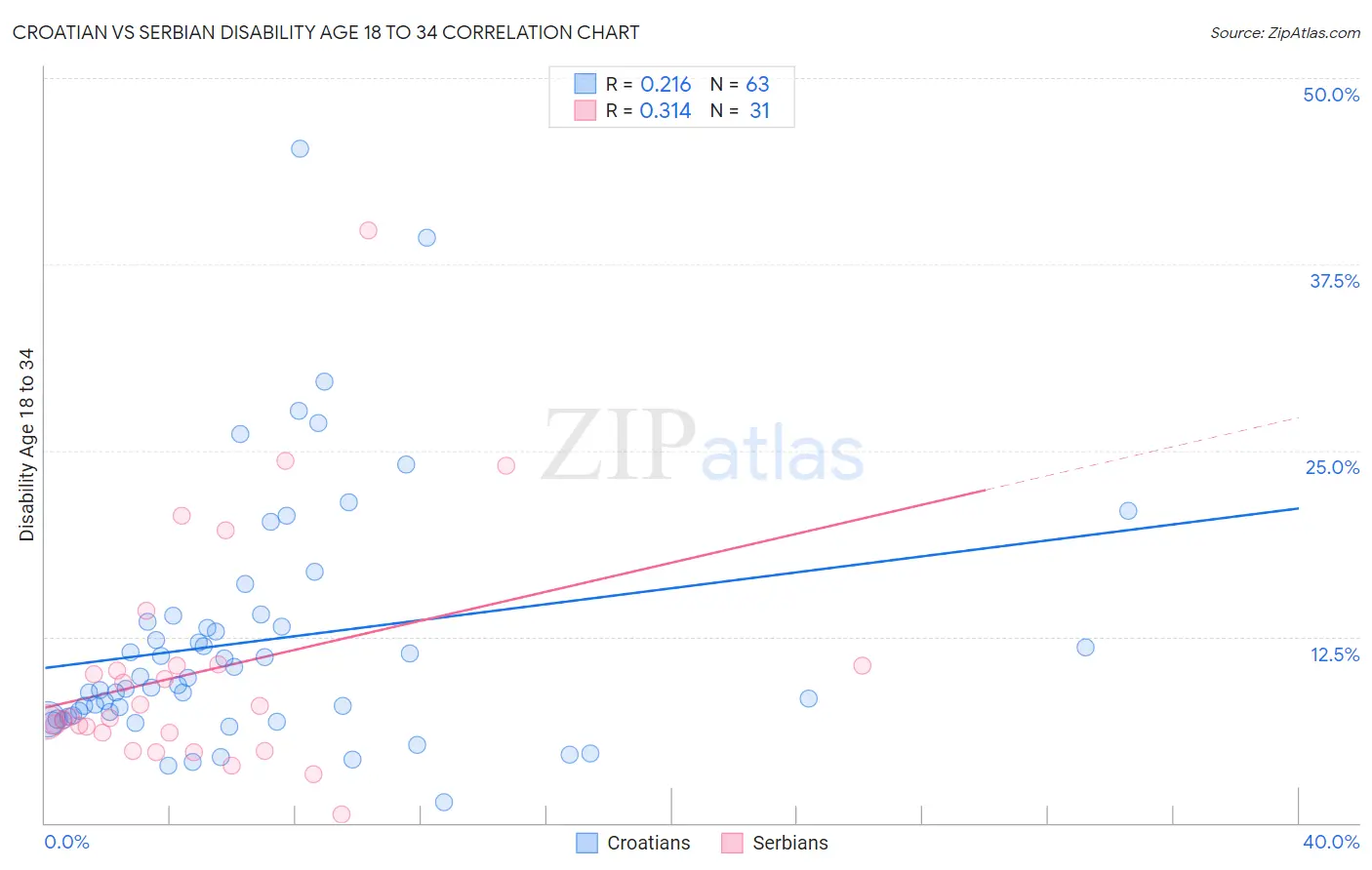 Croatian vs Serbian Disability Age 18 to 34