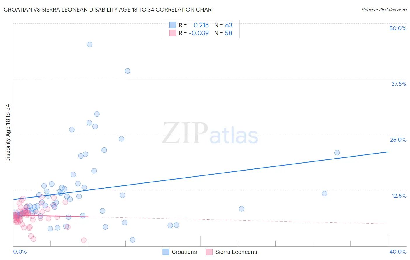 Croatian vs Sierra Leonean Disability Age 18 to 34