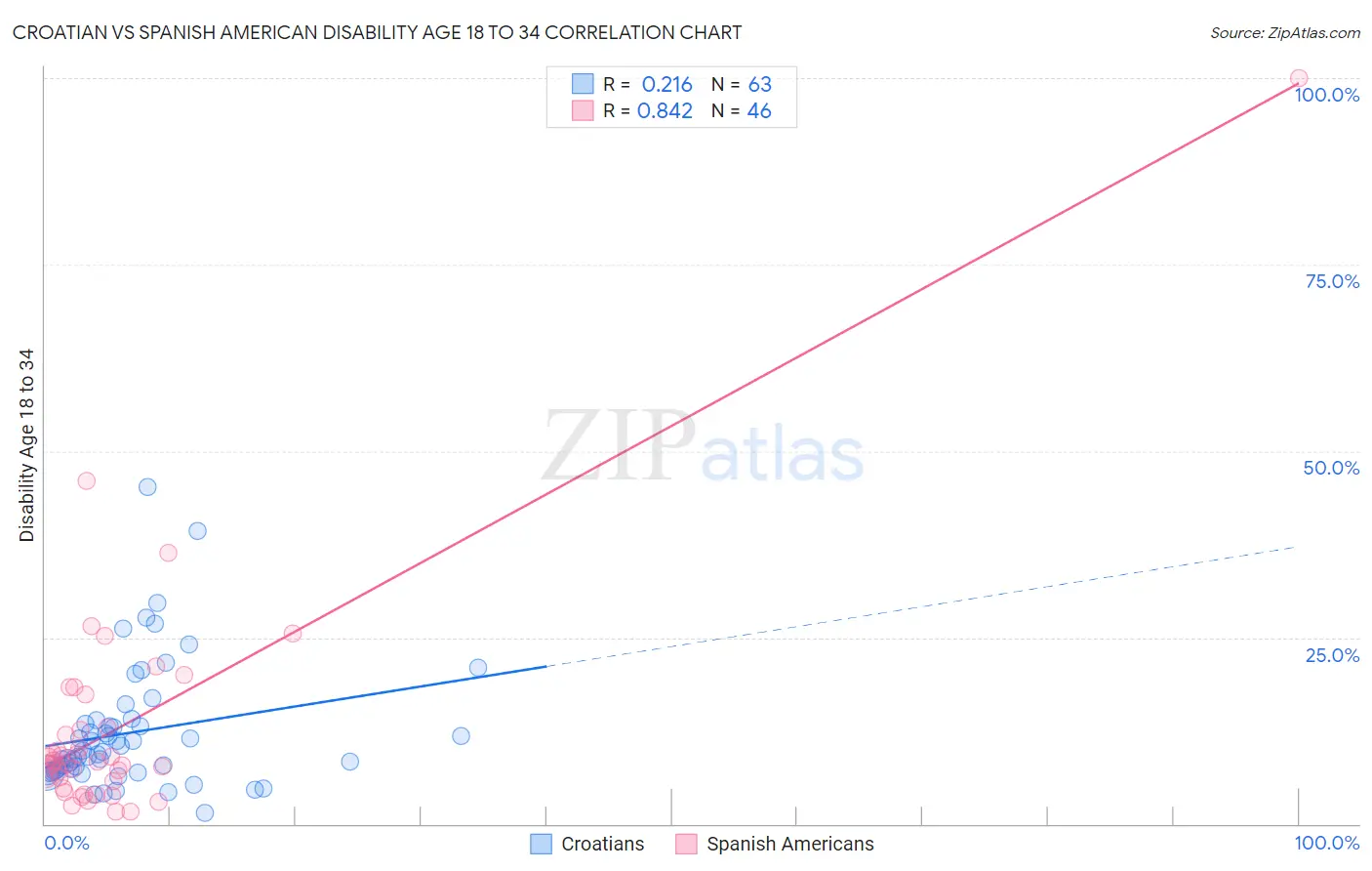 Croatian vs Spanish American Disability Age 18 to 34