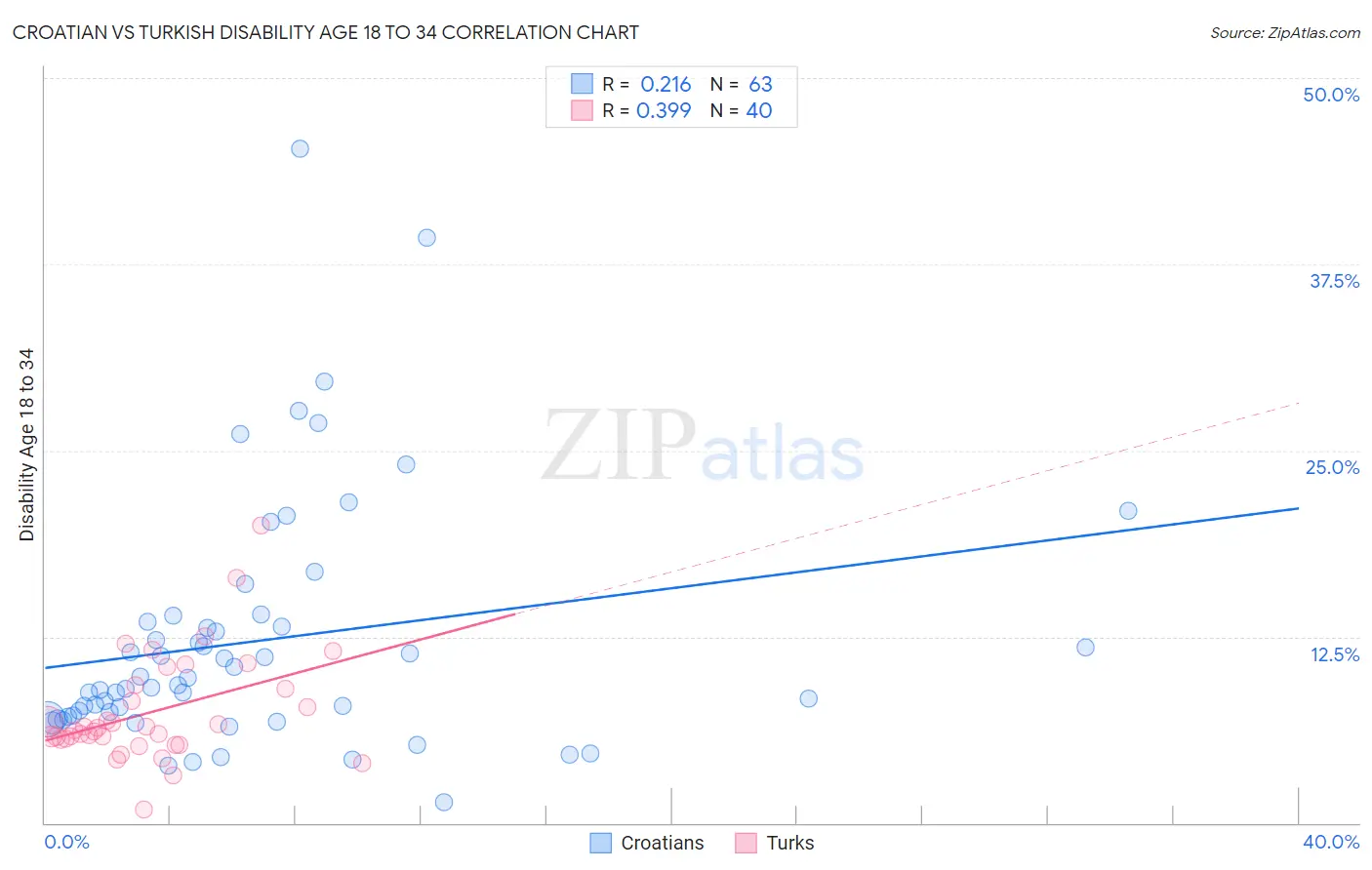 Croatian vs Turkish Disability Age 18 to 34