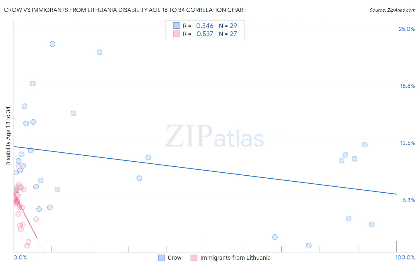 Crow vs Immigrants from Lithuania Disability Age 18 to 34