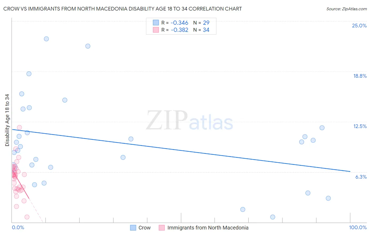 Crow vs Immigrants from North Macedonia Disability Age 18 to 34