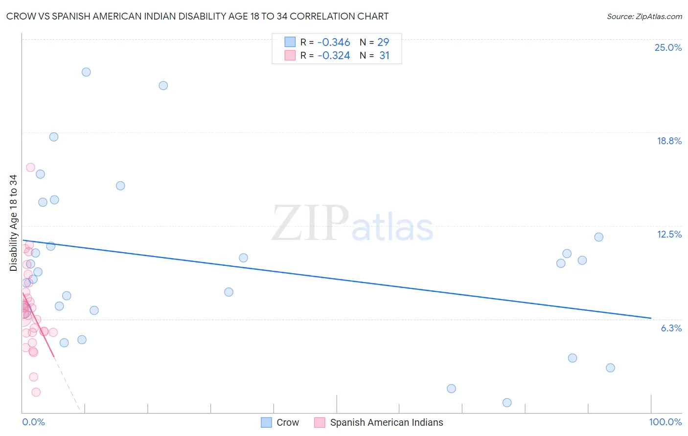 Crow vs Spanish American Indian Disability Age 18 to 34