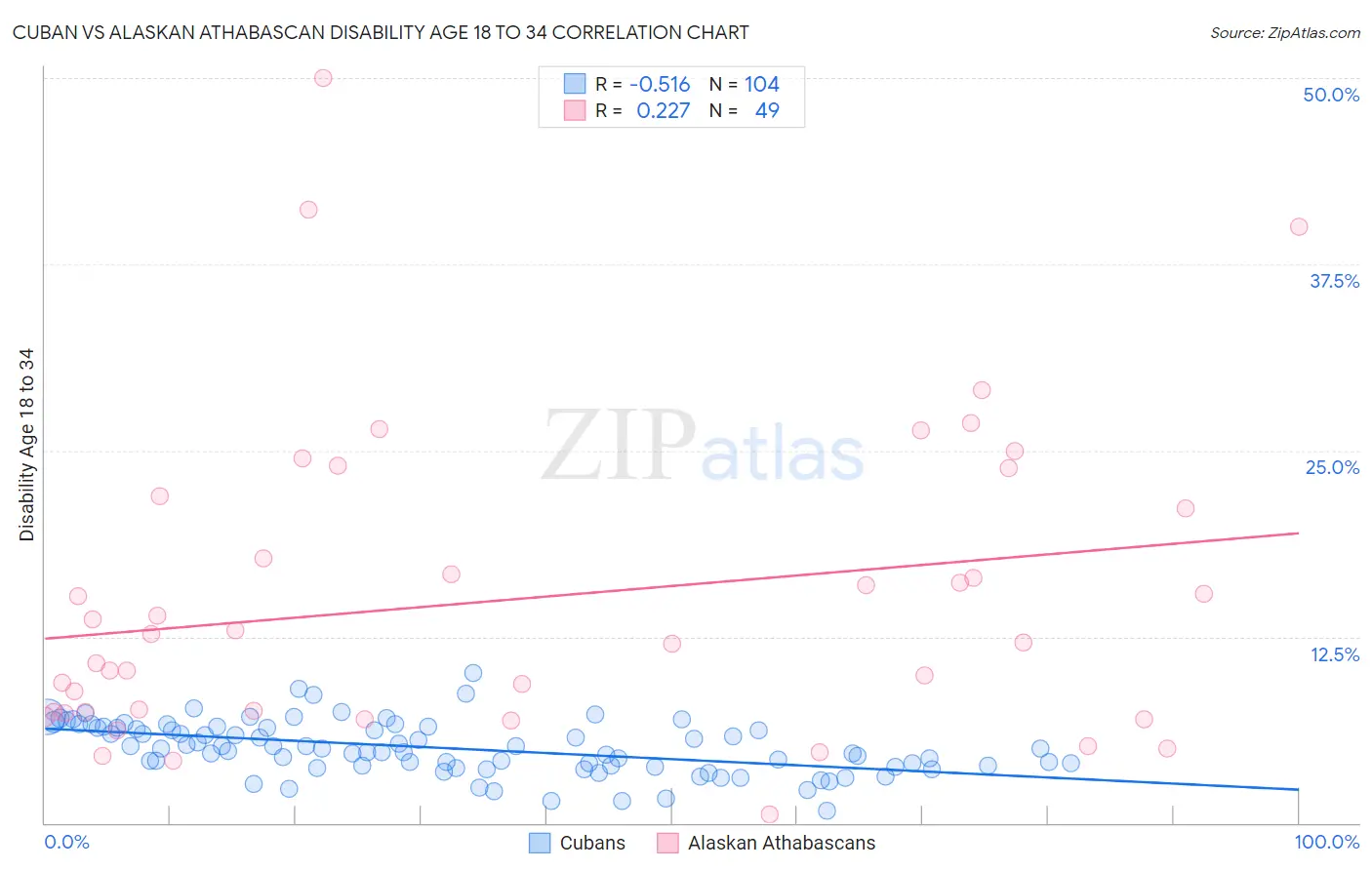 Cuban vs Alaskan Athabascan Disability Age 18 to 34