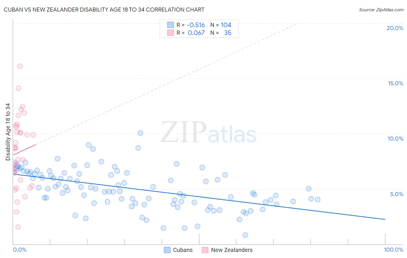 Cuban vs New Zealander Disability Age 18 to 34