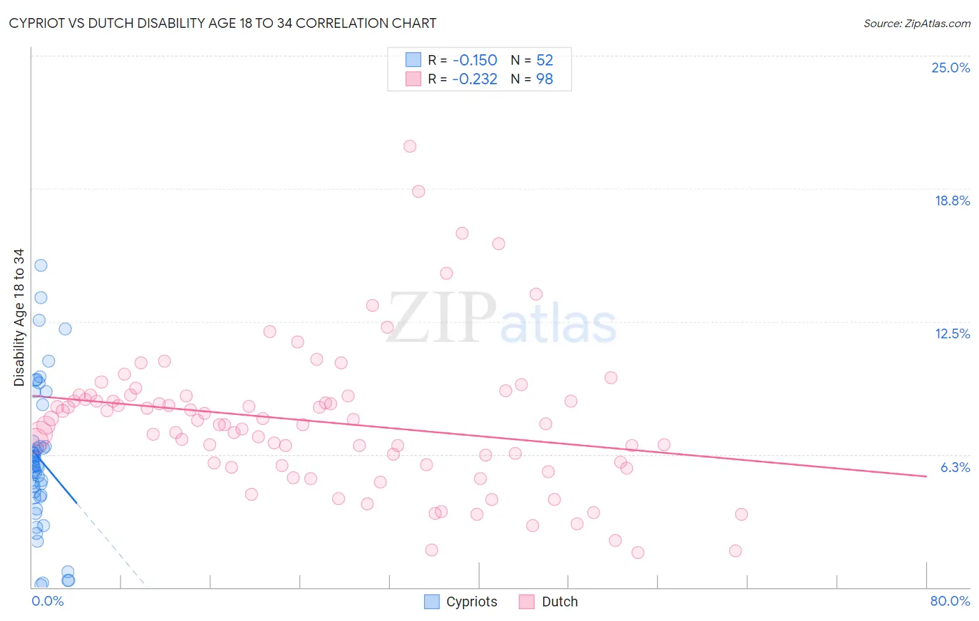 Cypriot vs Dutch Disability Age 18 to 34