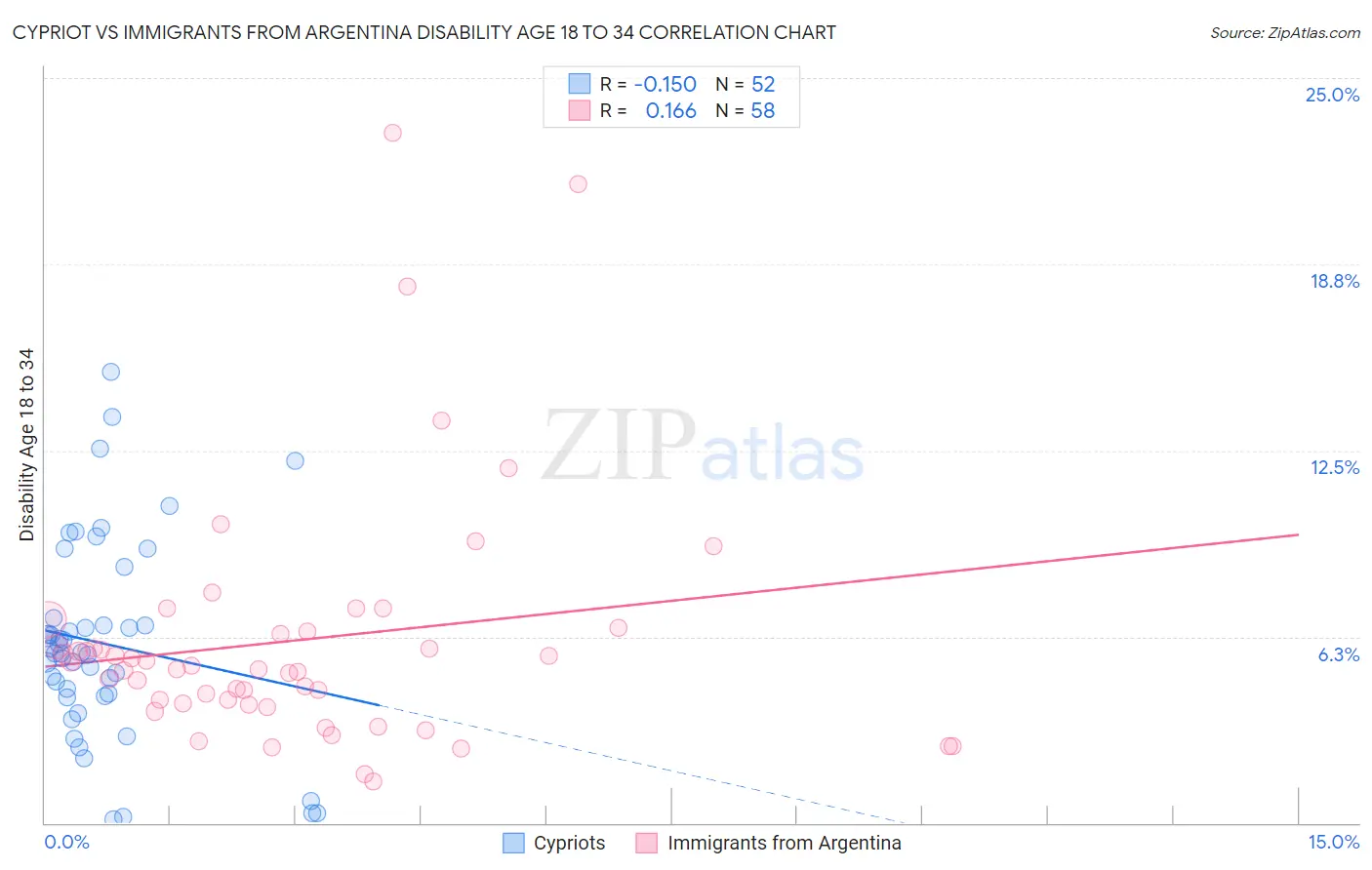 Cypriot vs Immigrants from Argentina Disability Age 18 to 34