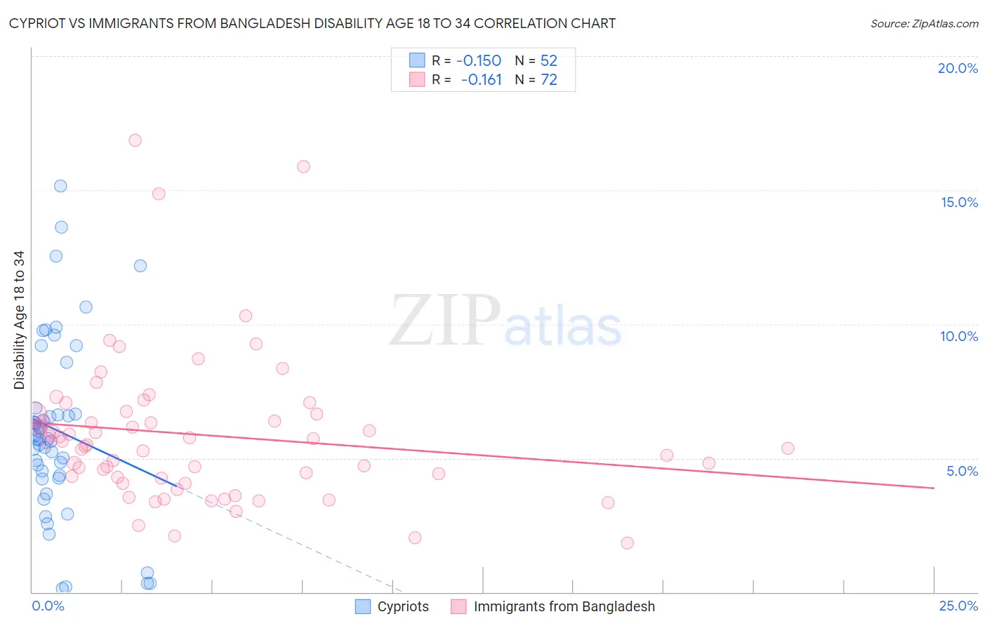 Cypriot vs Immigrants from Bangladesh Disability Age 18 to 34