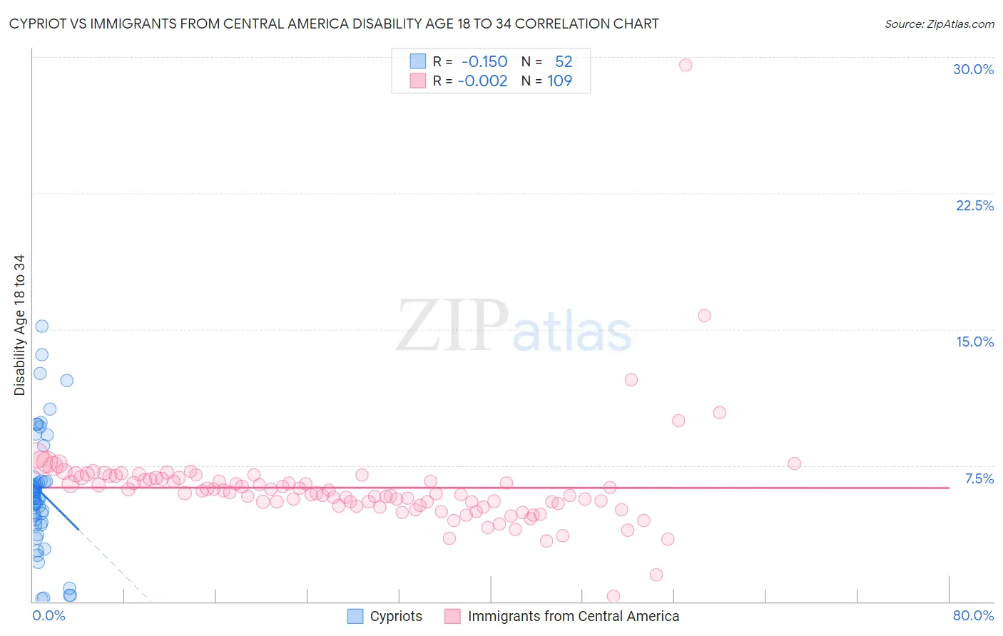 Cypriot vs Immigrants from Central America Disability Age 18 to 34