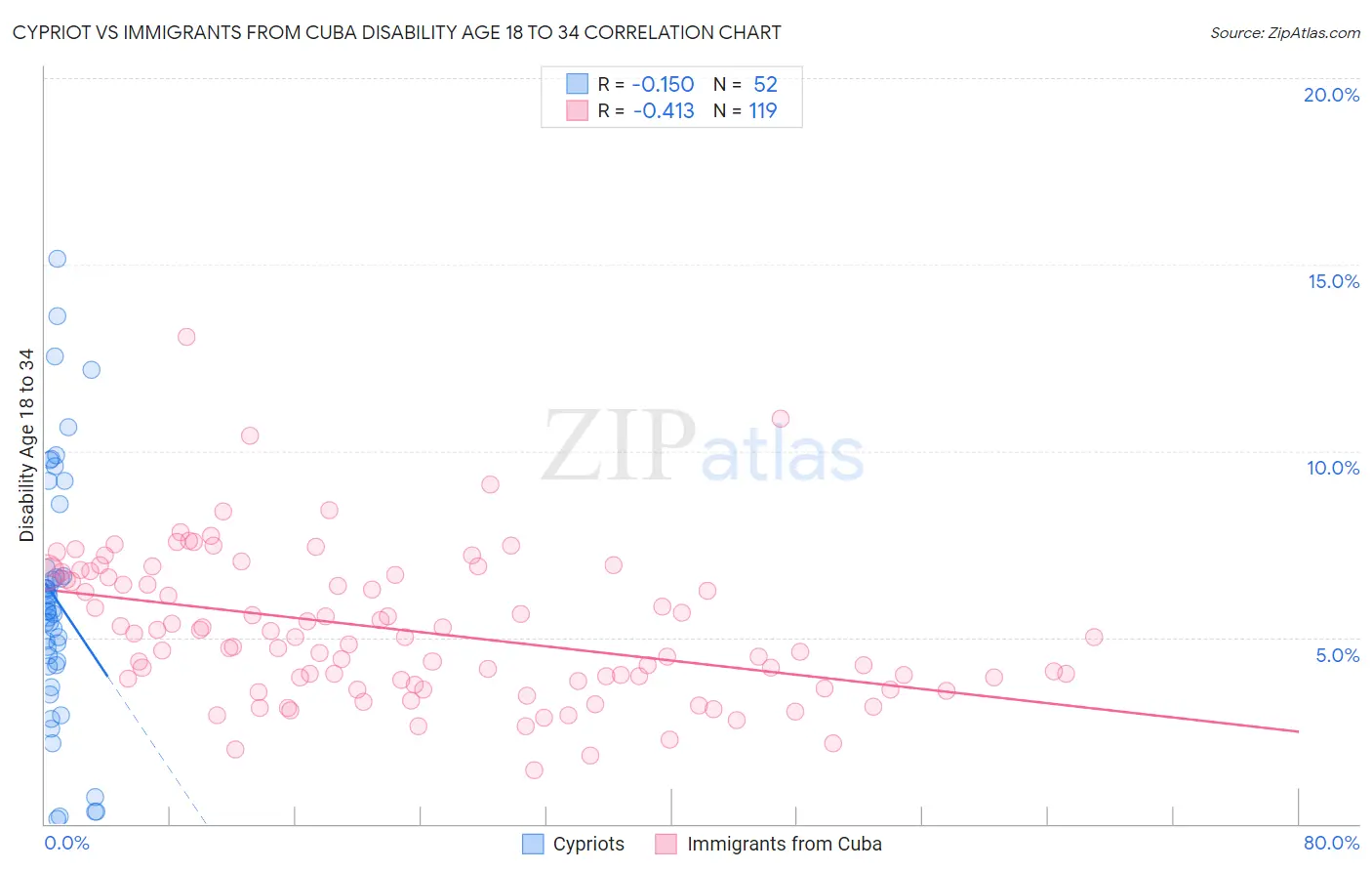 Cypriot vs Immigrants from Cuba Disability Age 18 to 34