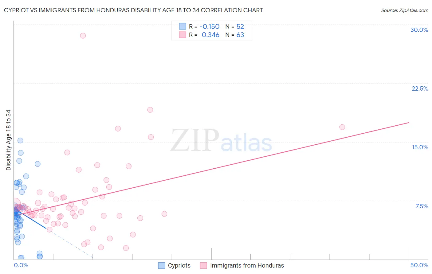 Cypriot vs Immigrants from Honduras Disability Age 18 to 34