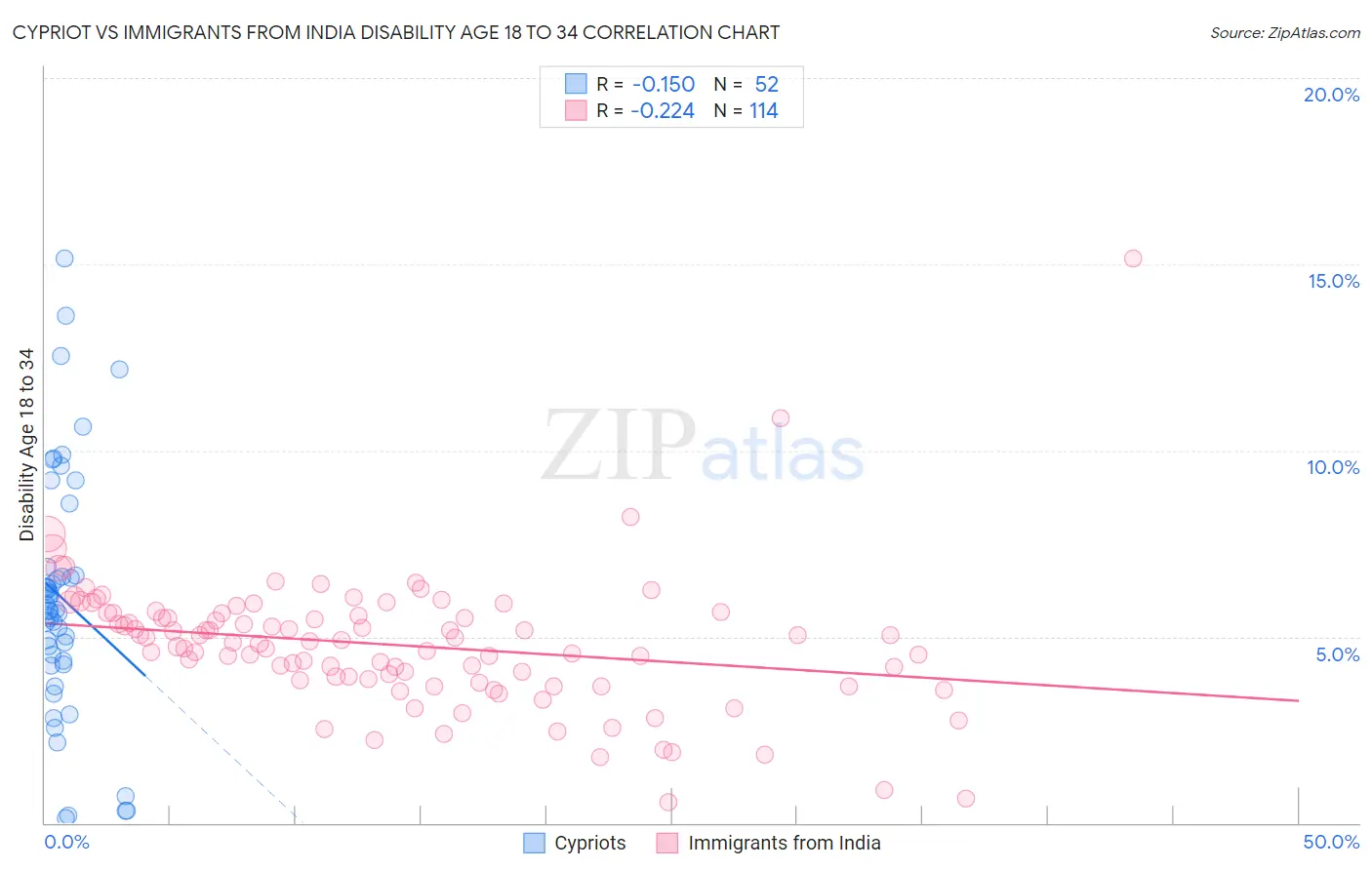 Cypriot vs Immigrants from India Disability Age 18 to 34