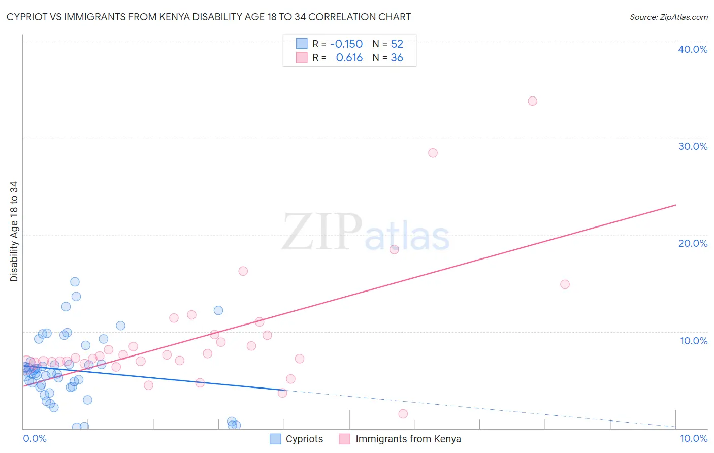 Cypriot vs Immigrants from Kenya Disability Age 18 to 34