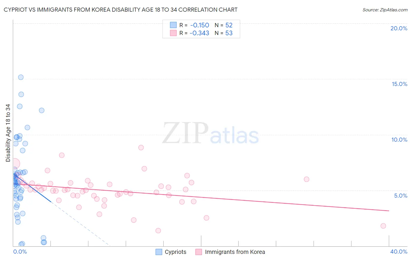 Cypriot vs Immigrants from Korea Disability Age 18 to 34