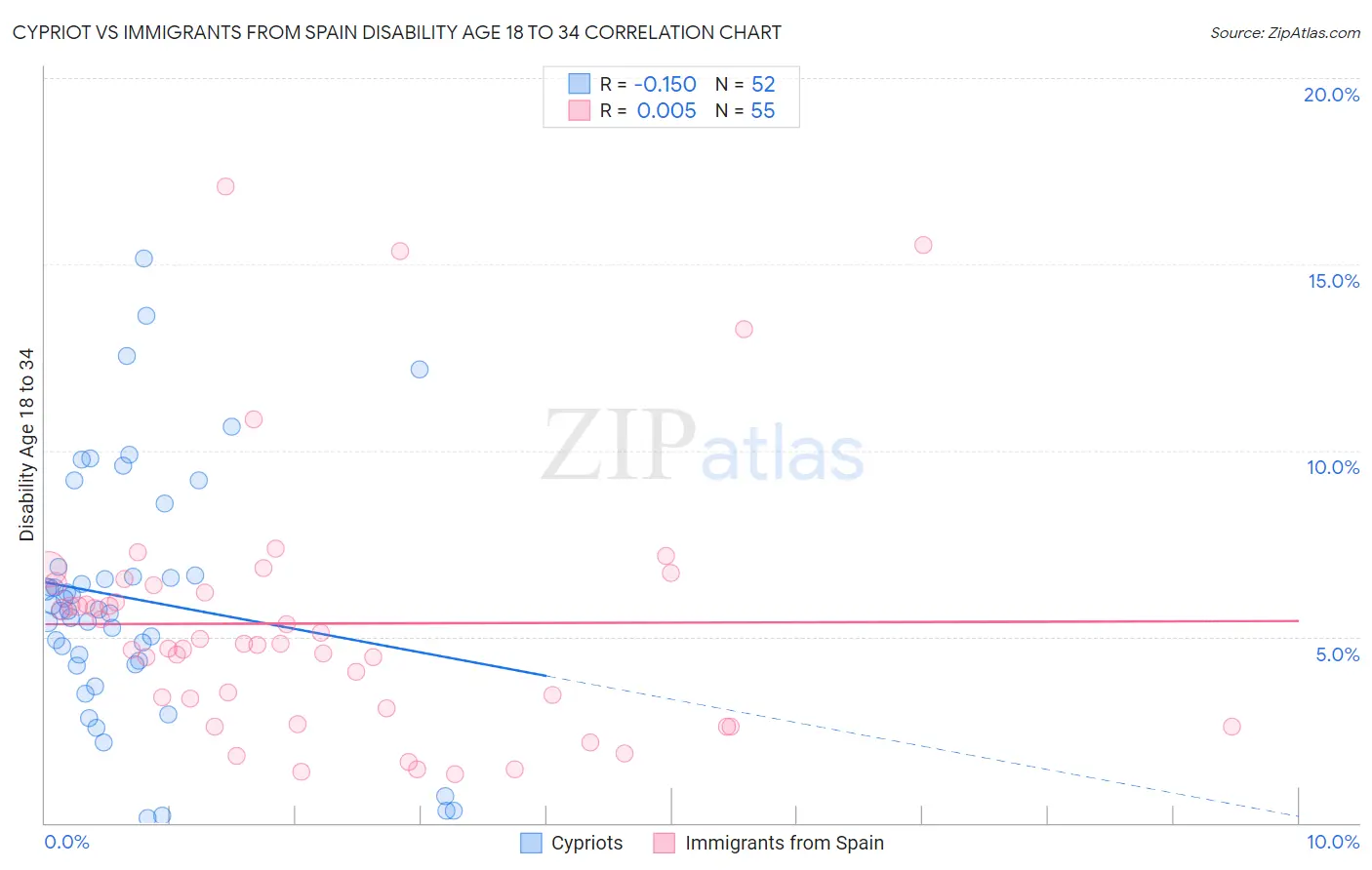 Cypriot vs Immigrants from Spain Disability Age 18 to 34