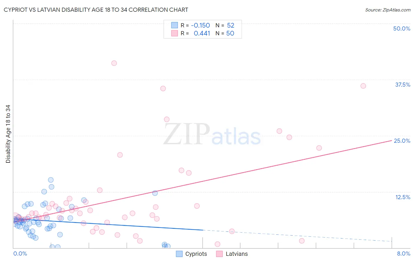 Cypriot vs Latvian Disability Age 18 to 34