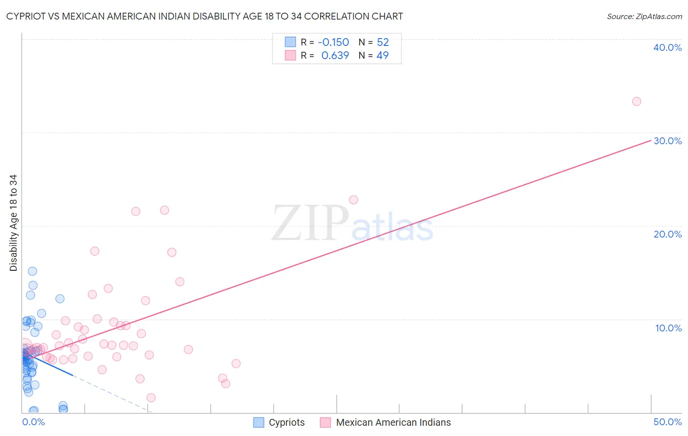 Cypriot vs Mexican American Indian Disability Age 18 to 34