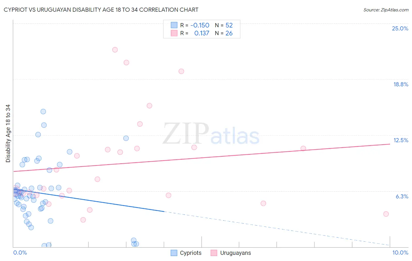 Cypriot vs Uruguayan Disability Age 18 to 34