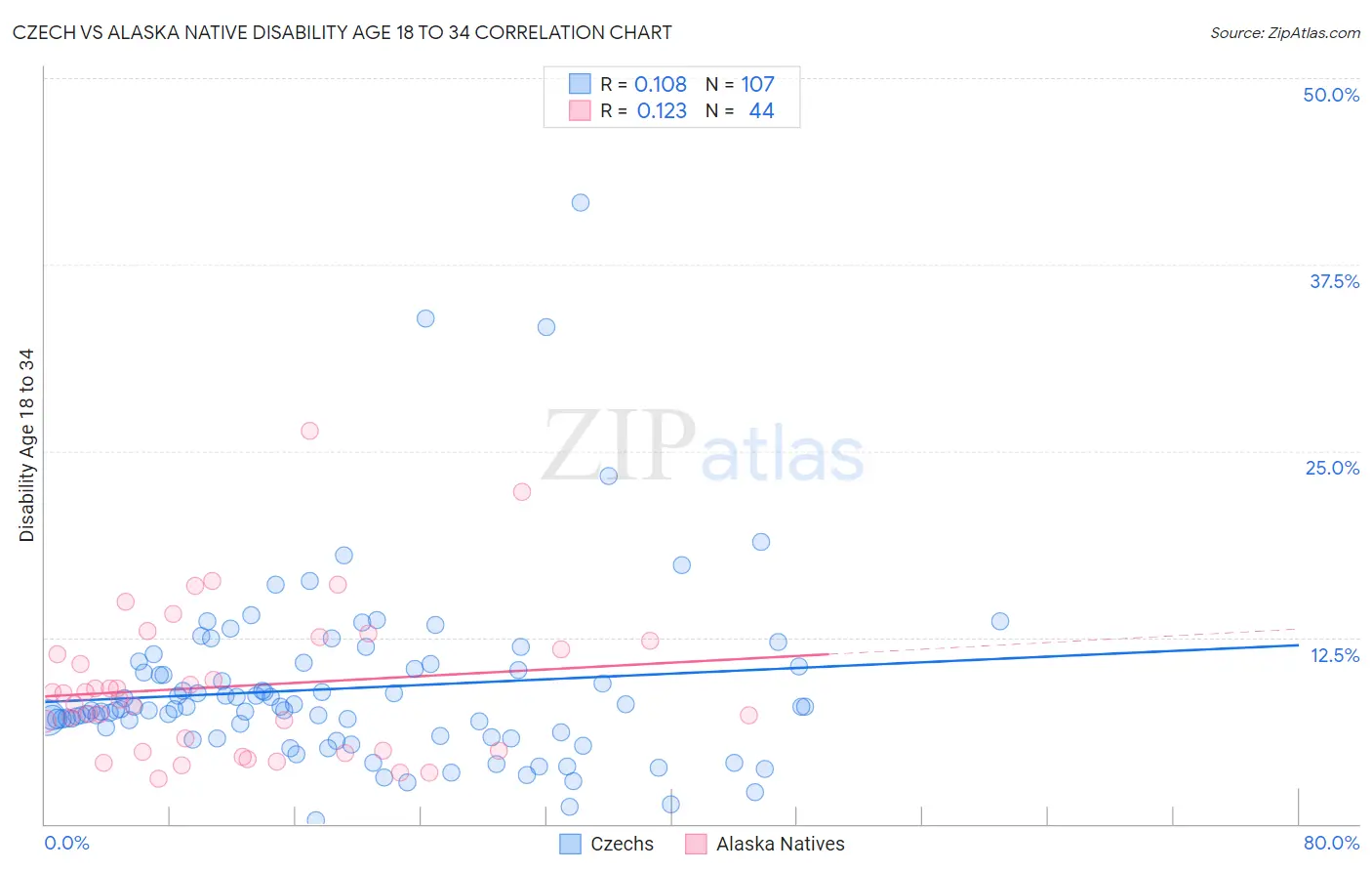 Czech vs Alaska Native Disability Age 18 to 34