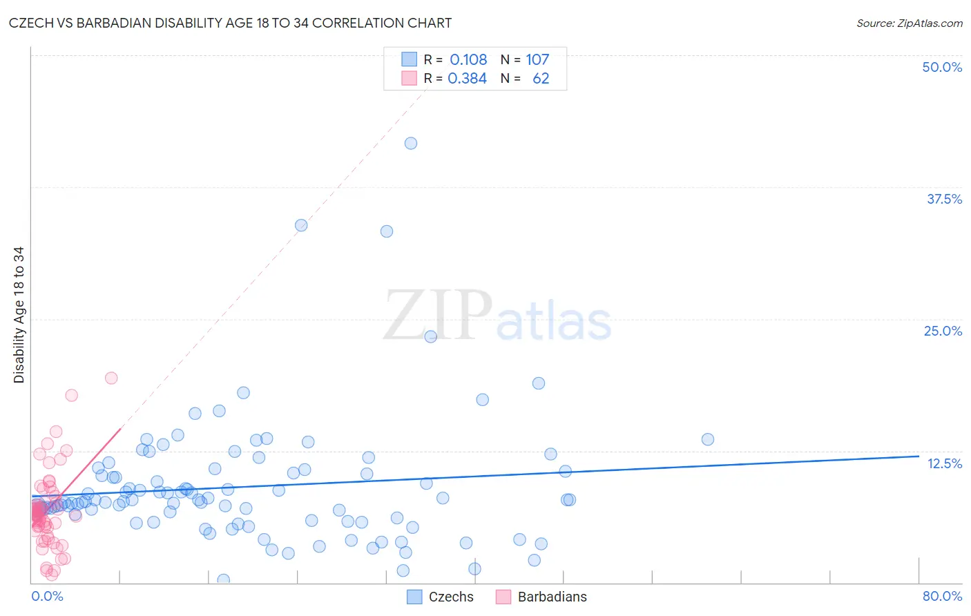 Czech vs Barbadian Disability Age 18 to 34