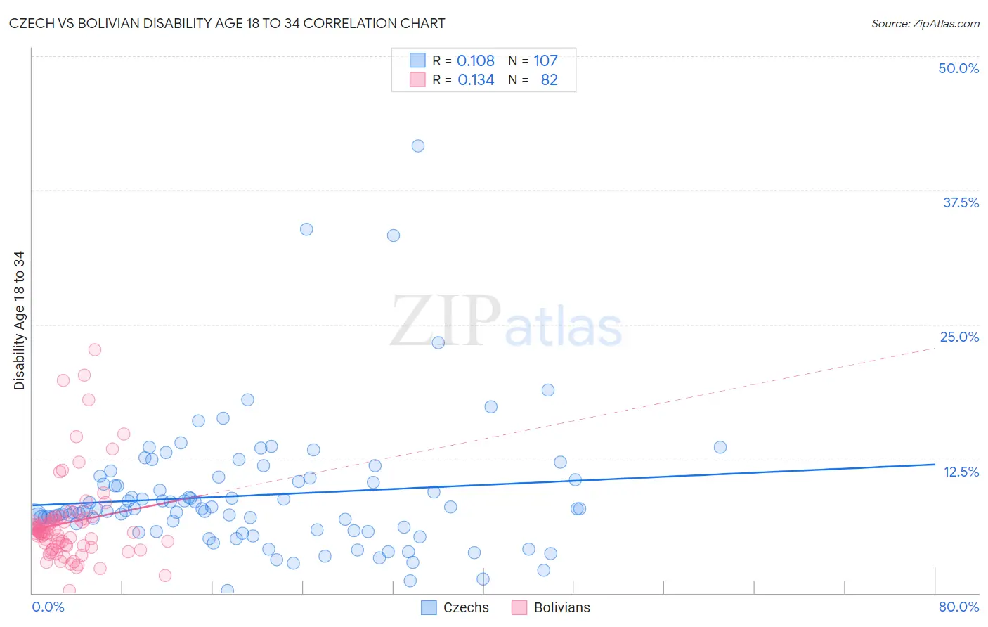 Czech vs Bolivian Disability Age 18 to 34