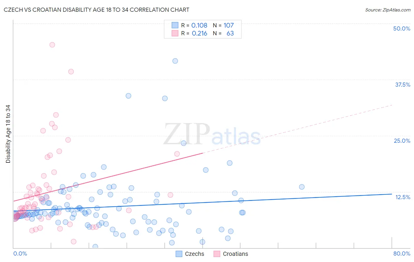 Czech vs Croatian Disability Age 18 to 34